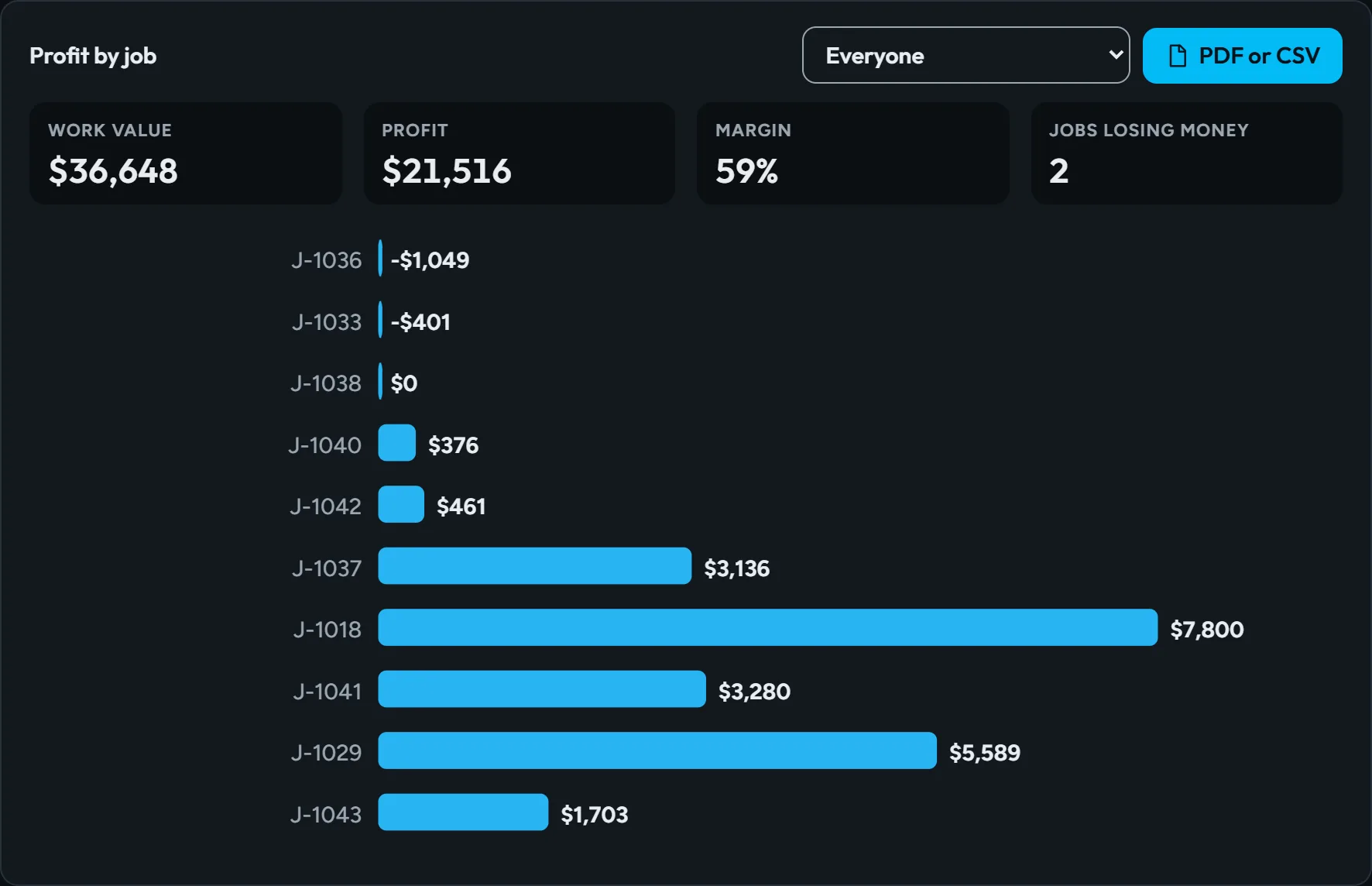 Profit by job report with work value, profit and margin