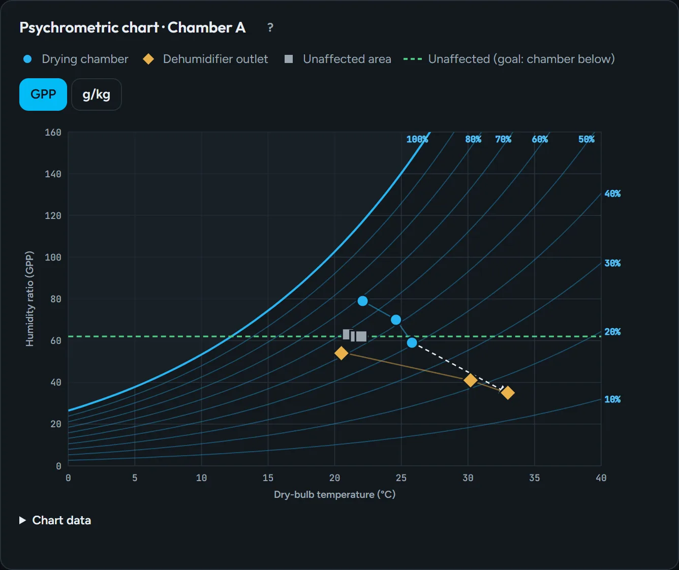 Psychrometric chart plotting chamber, dehumidifier outlet and unaffected readings across three days